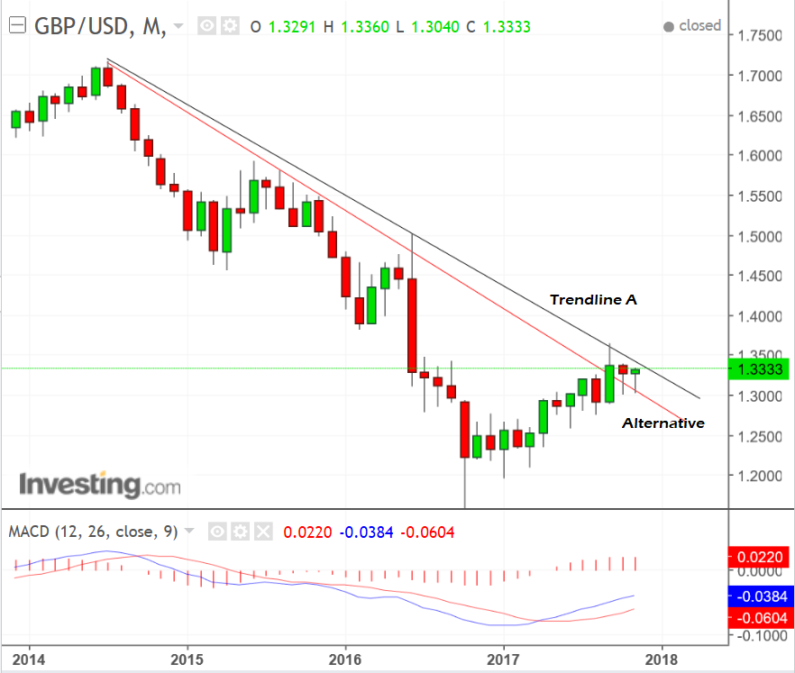 Pound-to-Dollar: Week-Ahead Technical Forecast, Data And Events To Watch