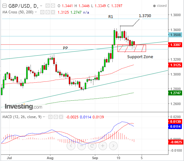 GBP USD Oct 01d