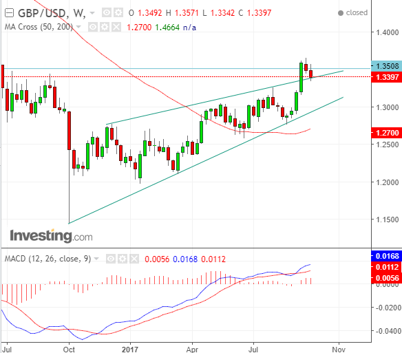 GBP USD Oct 01w