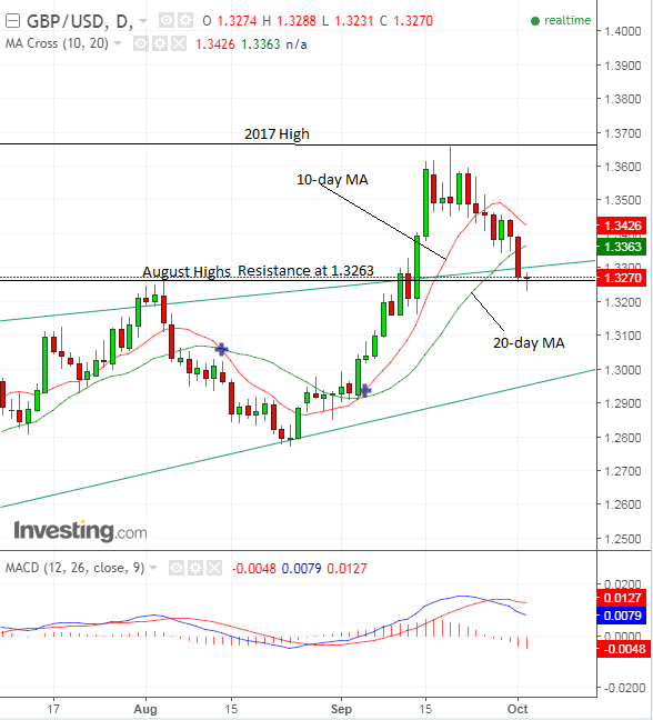 GBP USD Oct03 finalc