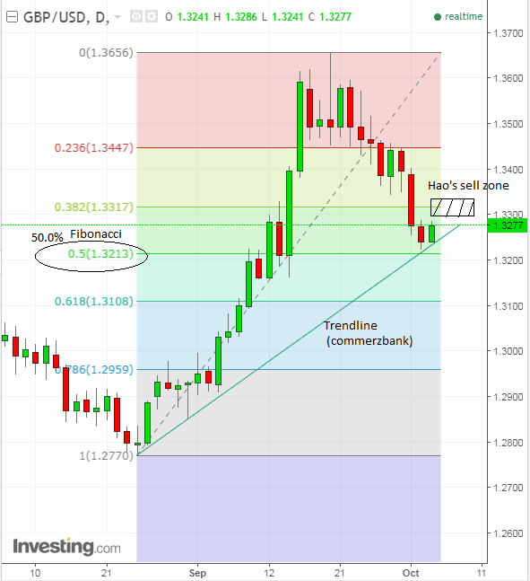 GBP USD Oct04