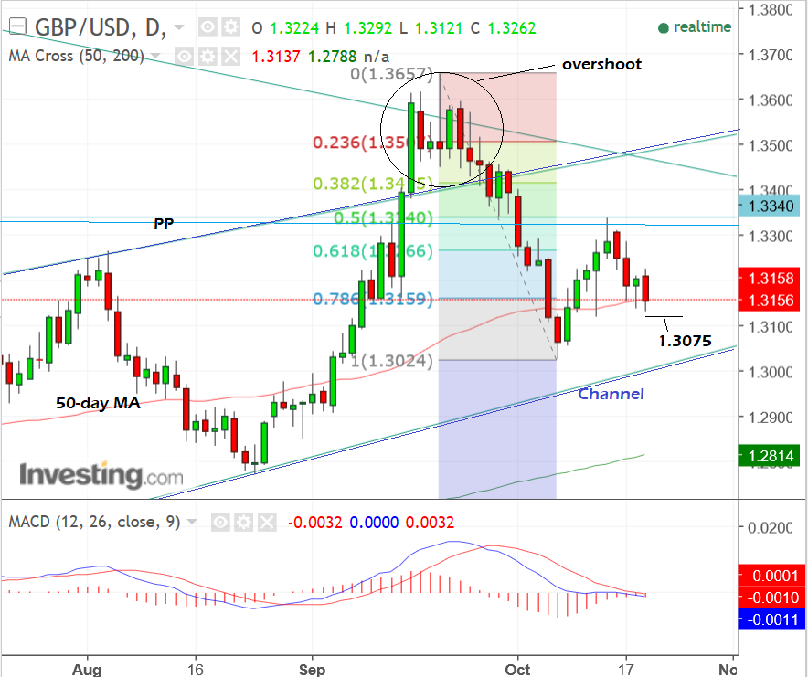 GBP USD Oct19 day