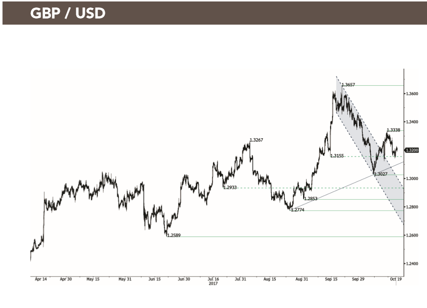 GBP USD Oct19 swiss