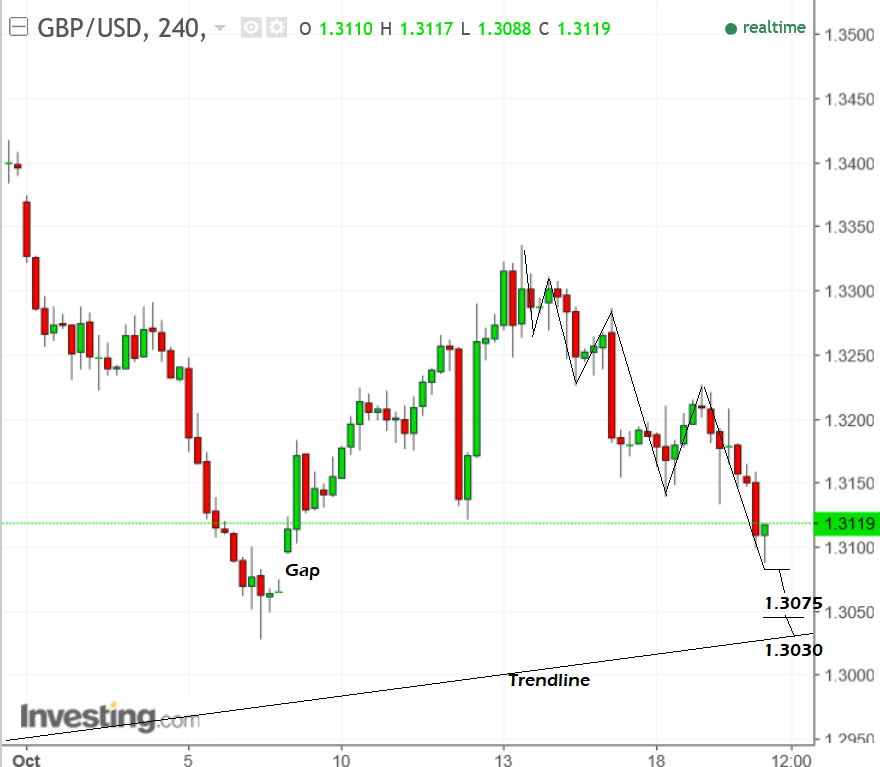 GBP USD Oct20 4hrb