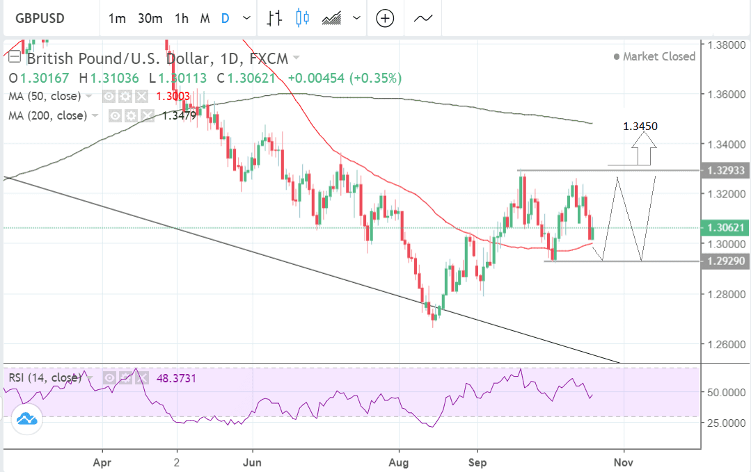 GBP to USD daily