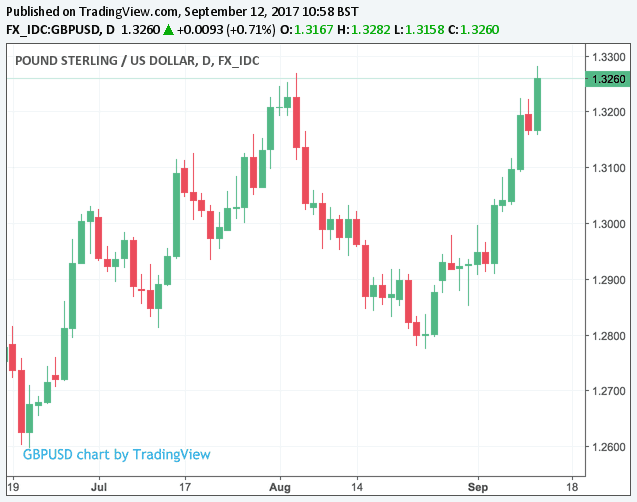 GBP to USD conversion