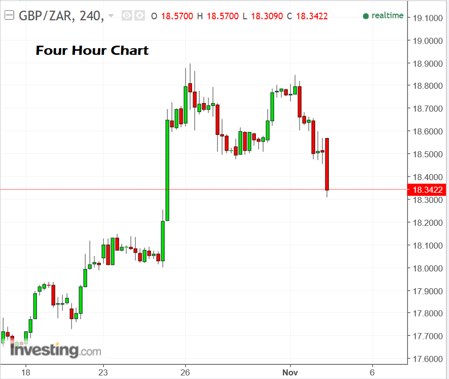 GBP ZAR Nov02