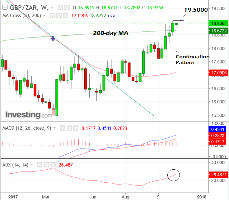 GBP ZAR Nov13 week