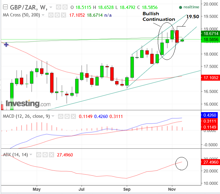 GBP ZAR Nov20 week