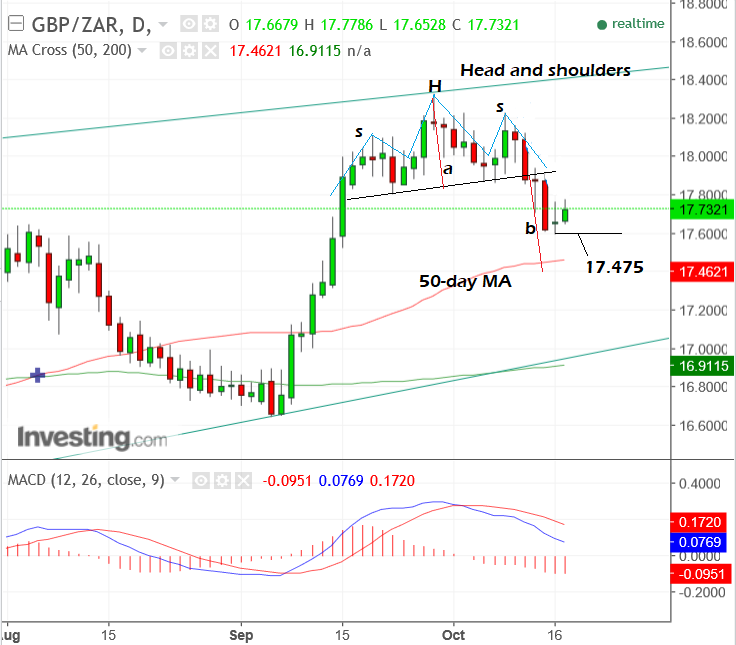 GBP ZAR Oct17 day