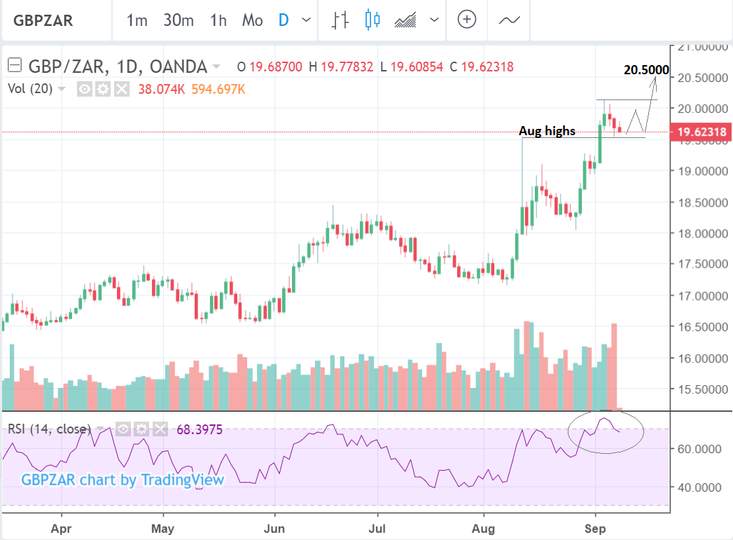 Pound to South African Rand Rate In The Week Ahead Pausing In An Uptrend