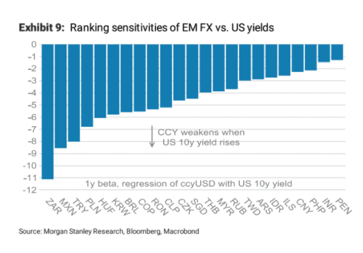 ZAR's relationship with yields