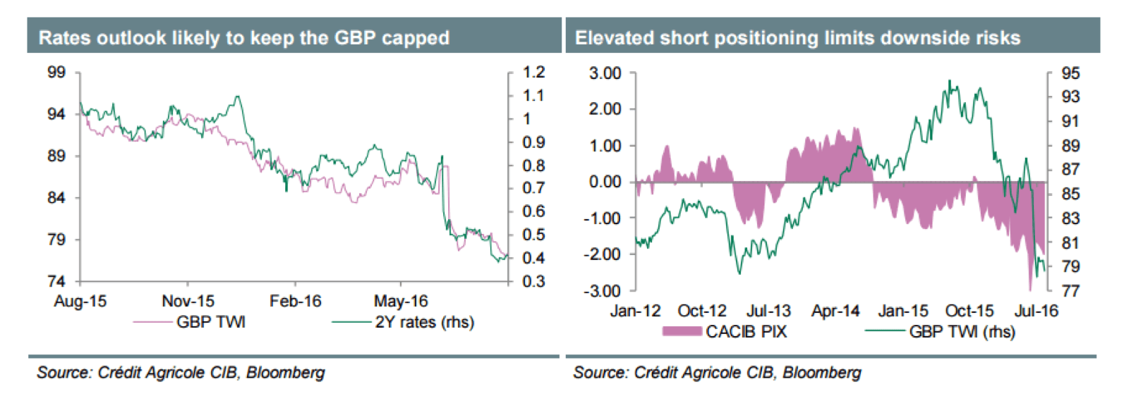 Credit Agricole forecasts