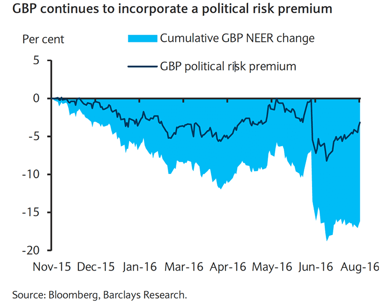 Political risk premium weighs on Sterling