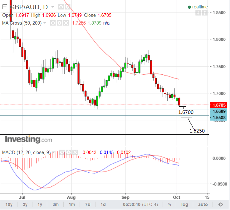 Australian Dollar Hits Fresh Highs Against A Beleagured Pound Sterling