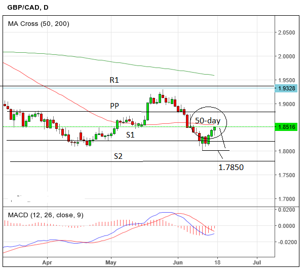 GBP to CAD exchange rate outlook