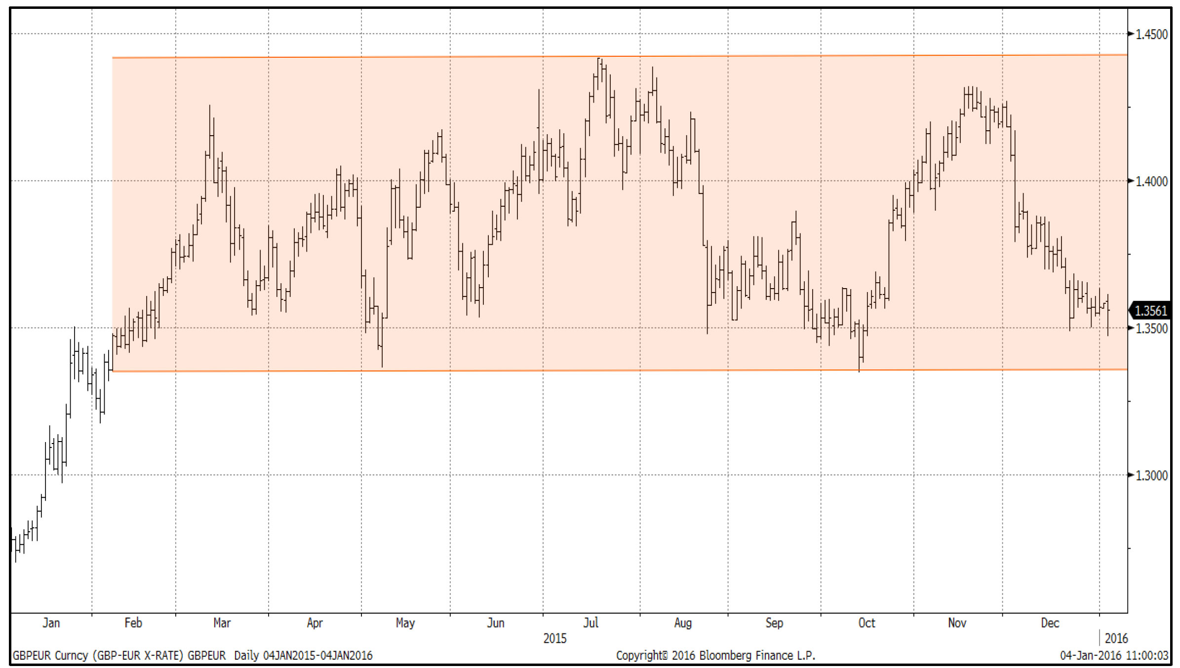 Best Pound To Euro Exchange Rate May Have Slipped By Already