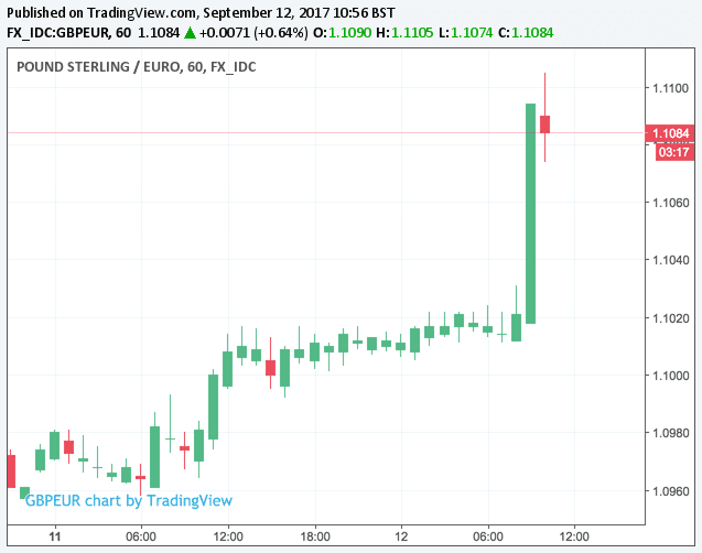 GBP to USD at 6 week best