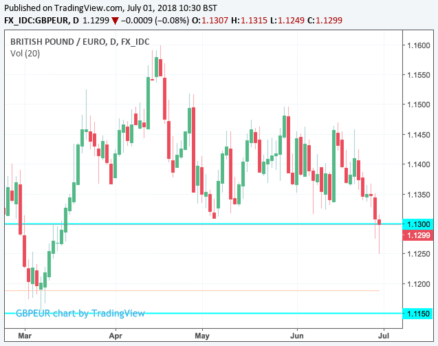 pound-to-euro-x-rate-week-ahead-defending-the-range-slew-of-pmi-data