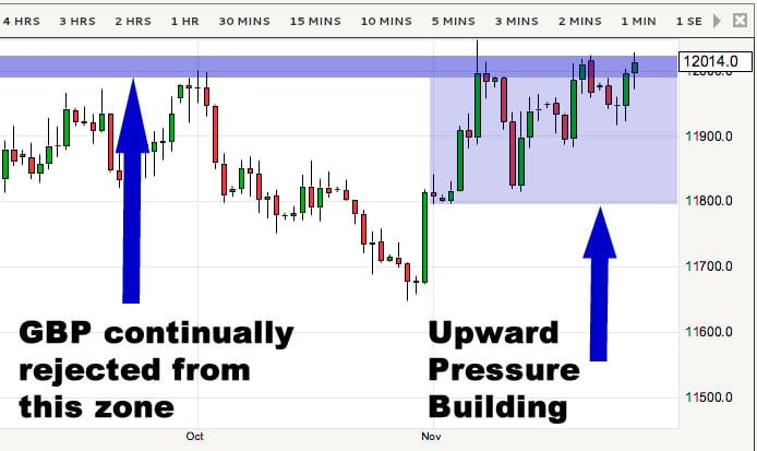 GBP to EUR above 1.2