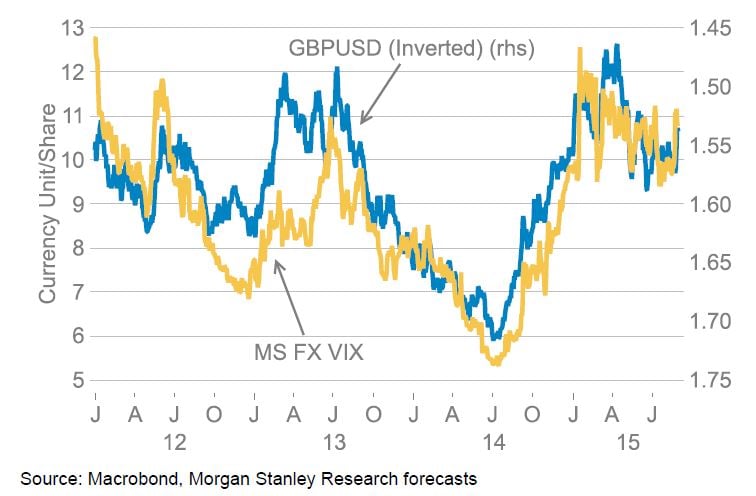 market streses and the decline in GBPUSD