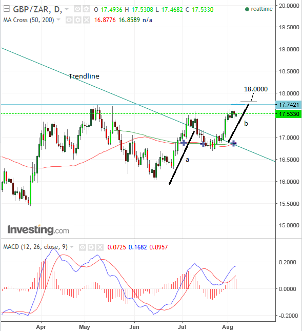 GBP to ZAR techs aug 7