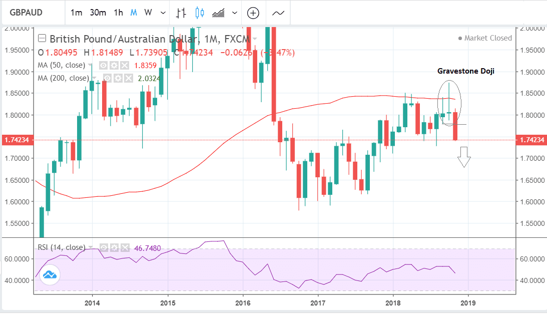 Pound-to-Australian Dollar Rate Forecast For The Week Ahead ...