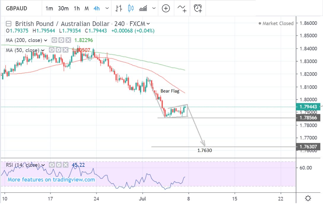 the-pound-to-australian-dollar-rate-in-the-week-ahead-downtrend-to