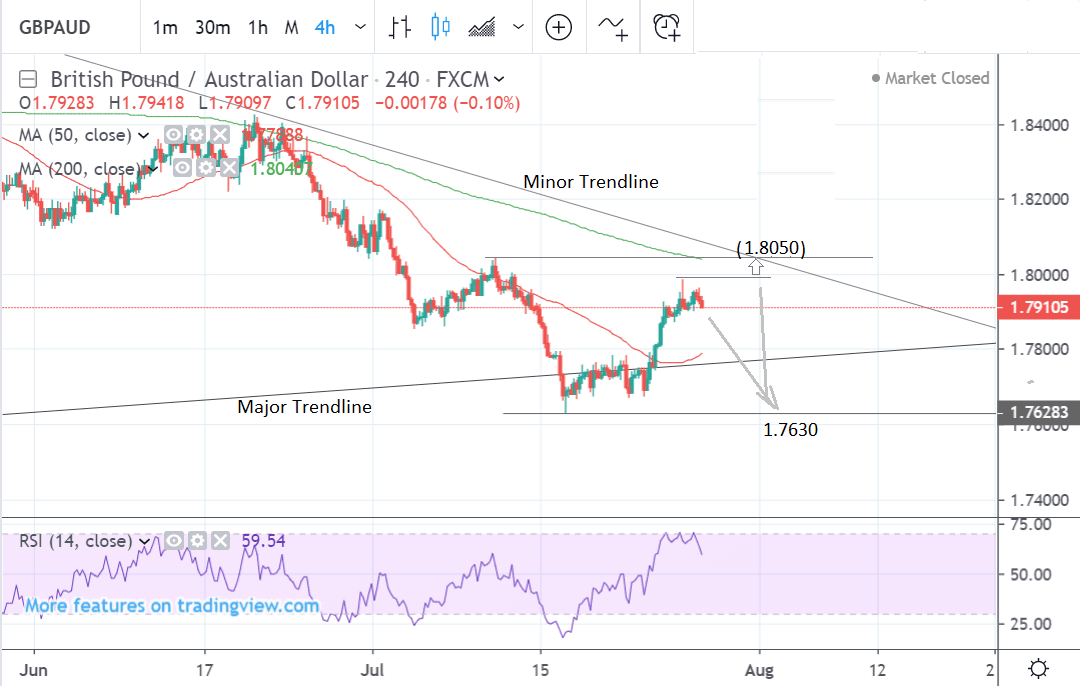 Aud To Gbp Graph Gbpusdchart Com - 