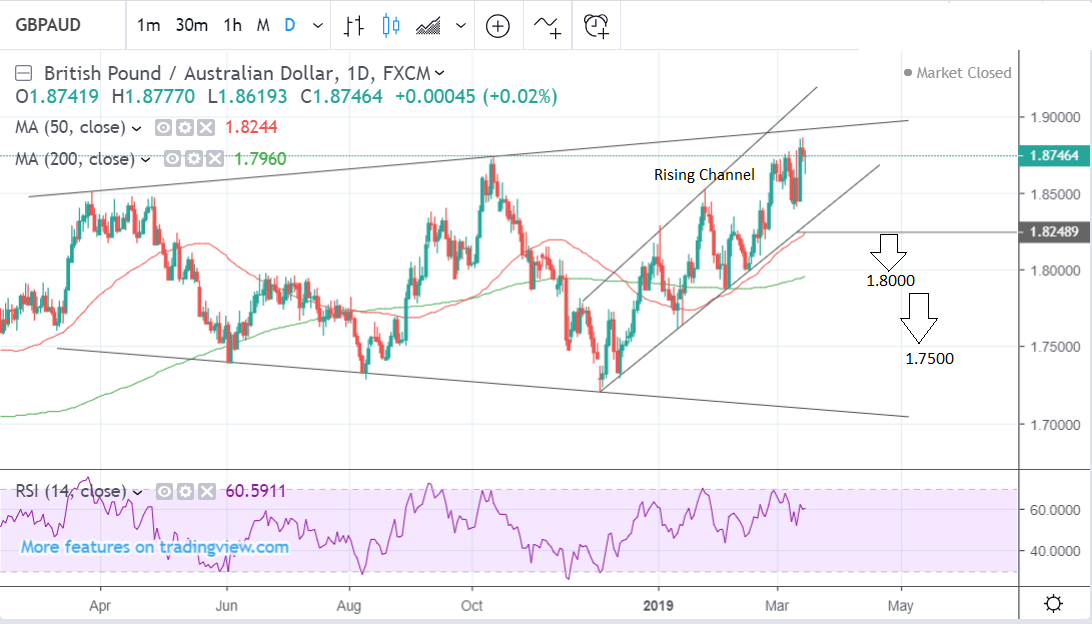 gbp-aud-outlook-pound-australian-dollar-rate-trades-mixed-on-weak-au-data