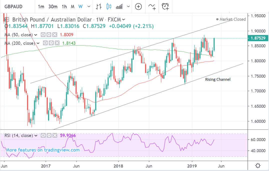 pound-to-australian-dollar-rate-forecast-for-the-week-ahead-surge