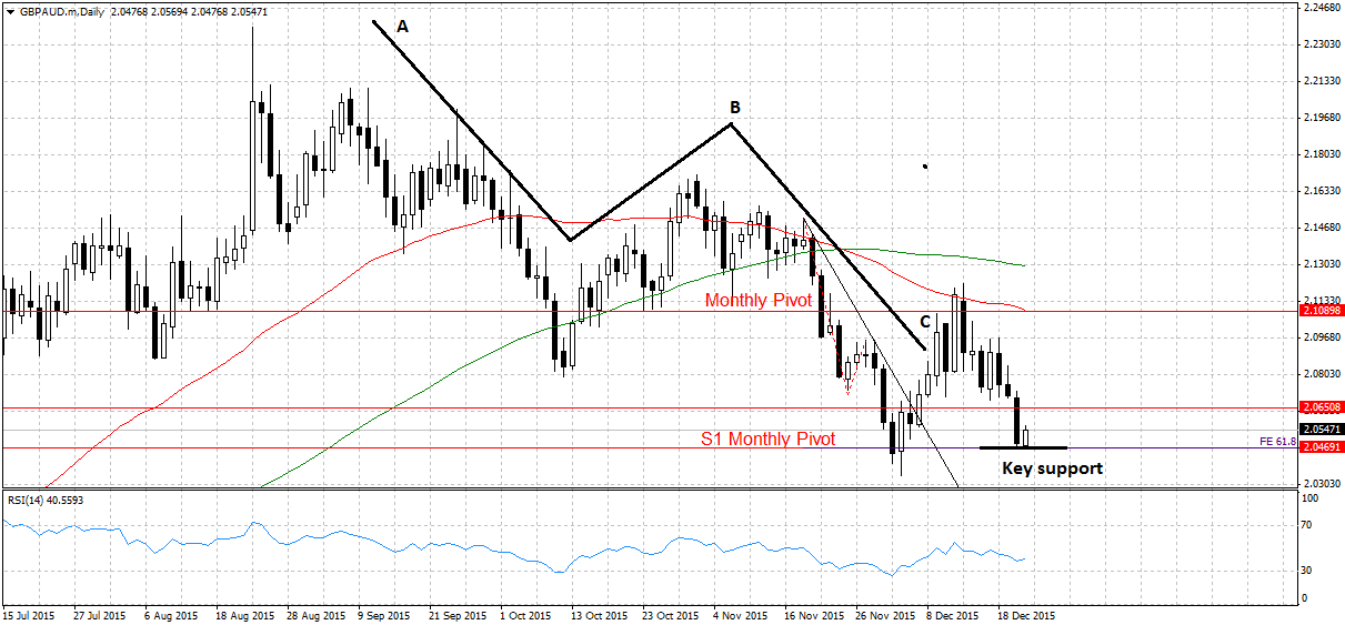 GBPAUD.mDaily23