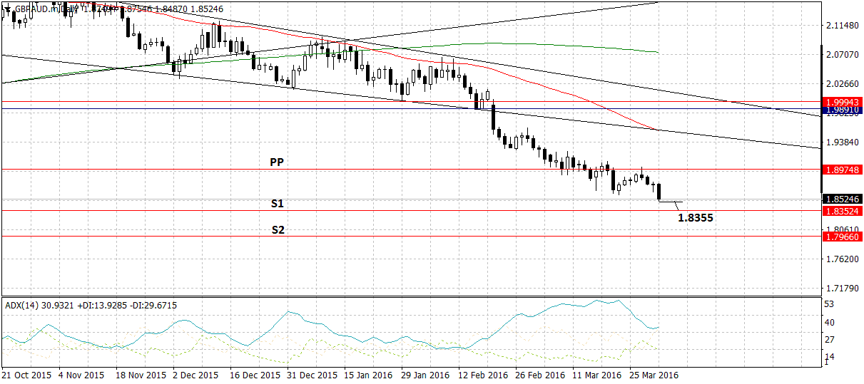 GBP to AUD exchange rate week ahead