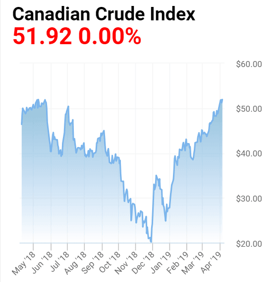 GBP to CAD  oil 