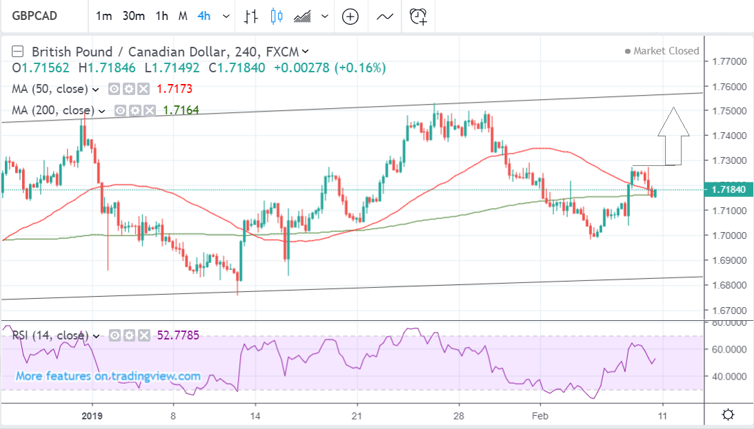 The Pound To Canadian Dollar Rate In The Week Ahead