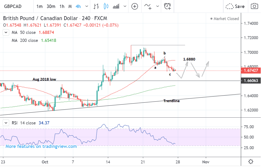 Four hour GBPCAD