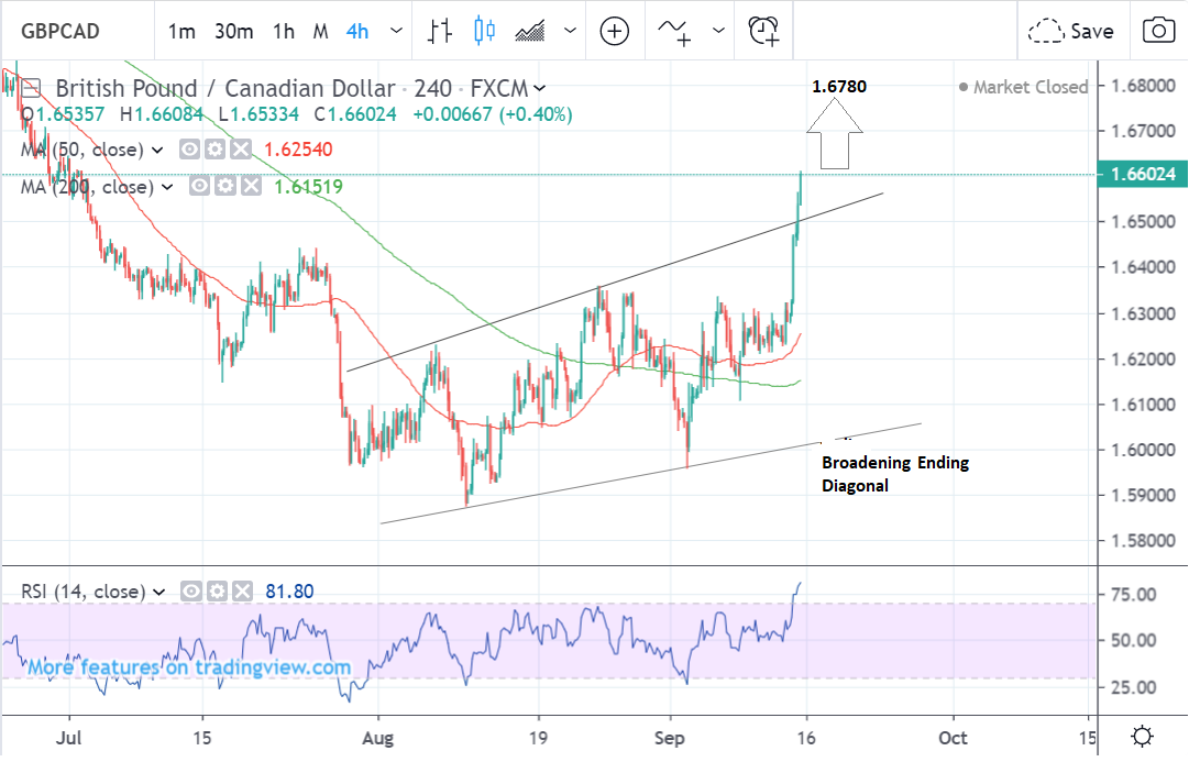 the-pound-to-canadian-dollar-rate-in-the-week-ahead-new-uptrend-set-to