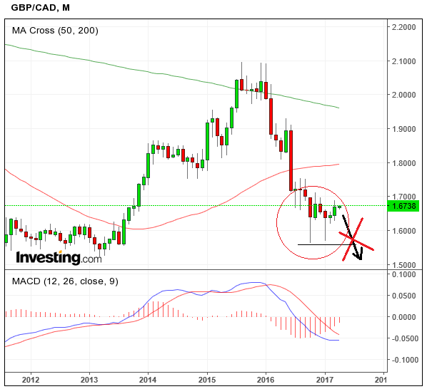 GBPCADApr05month