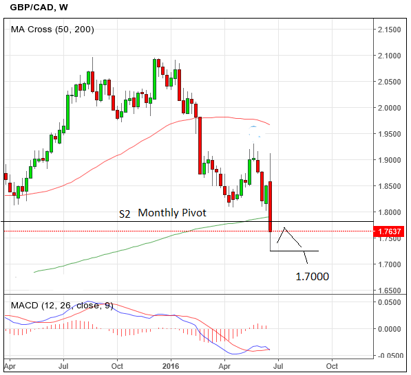 GBP to CAD exchange rate outlook