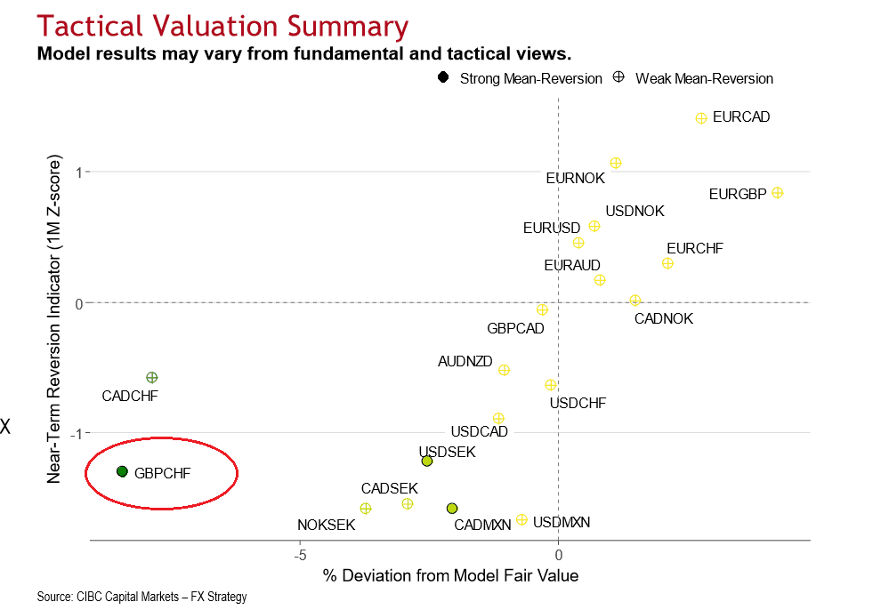 GBP to CHF fair value