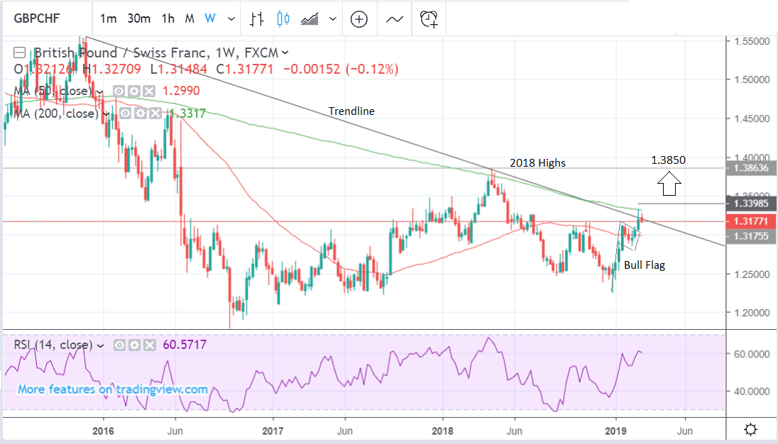 pound-franc-rate-poised-to-break-above-trendline-and-extend-uptrend