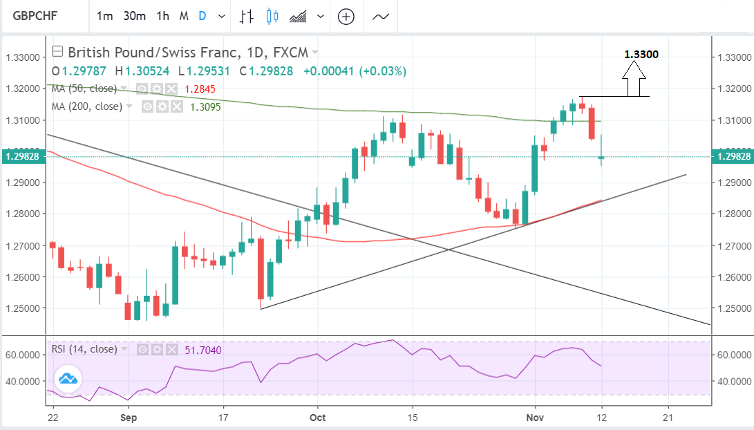 gbp-chf-uptrend-likely-to-resume-after-earlier-setback