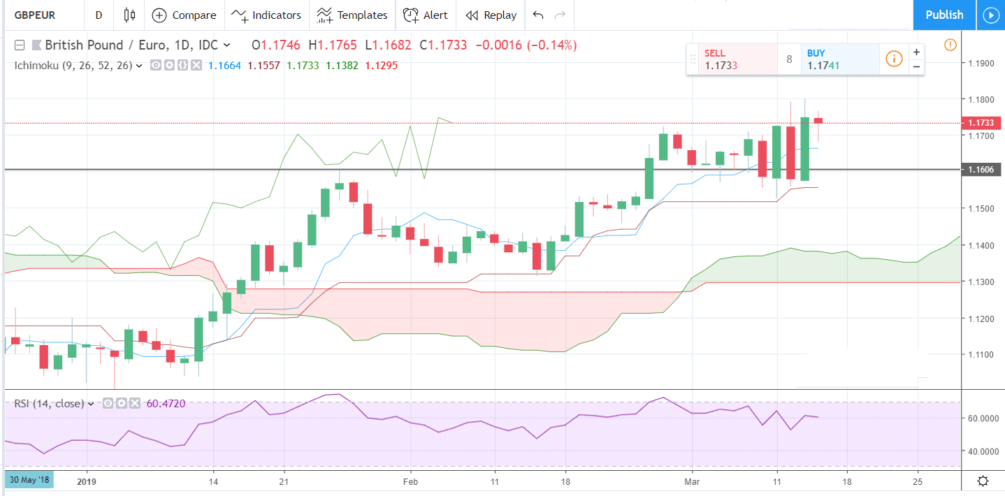 GBP to EUR weekly chart