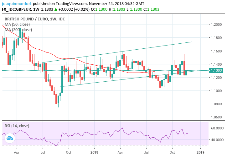 GBP to EUR weekly graph