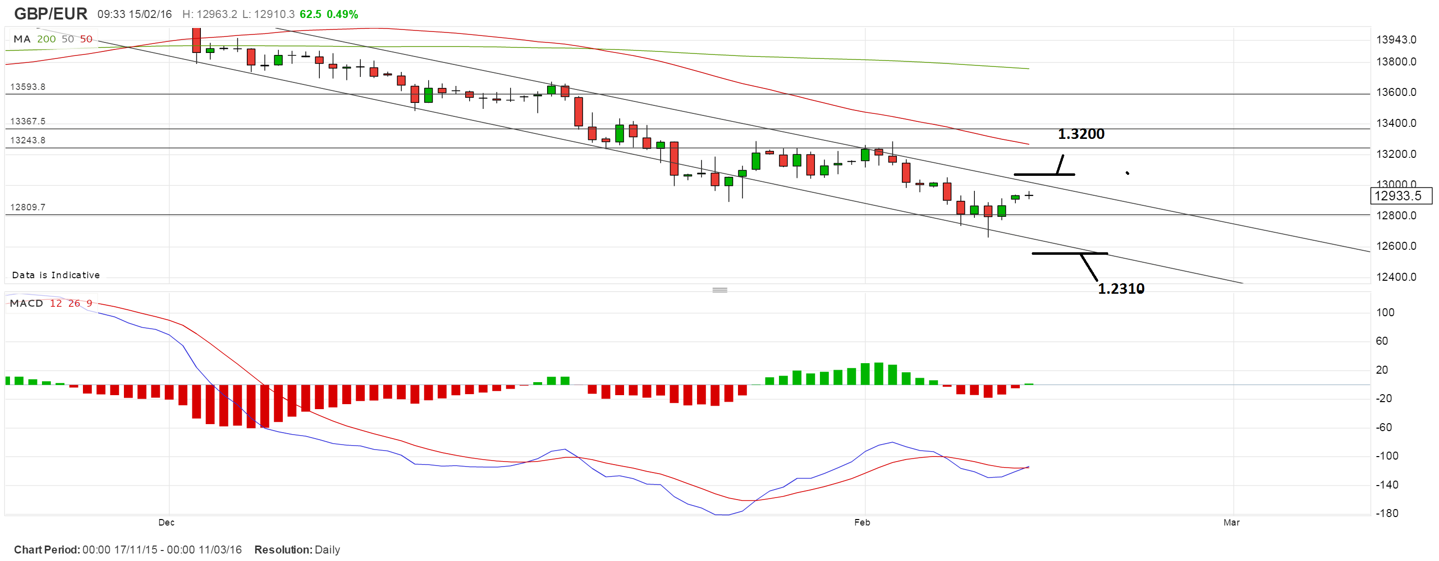 gbp-to-eur-conversion-finds-solid-200-day-ma-support