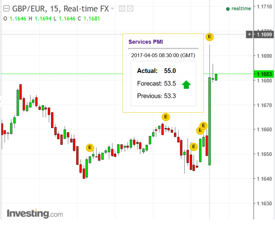 GBPEURApr05servPMI