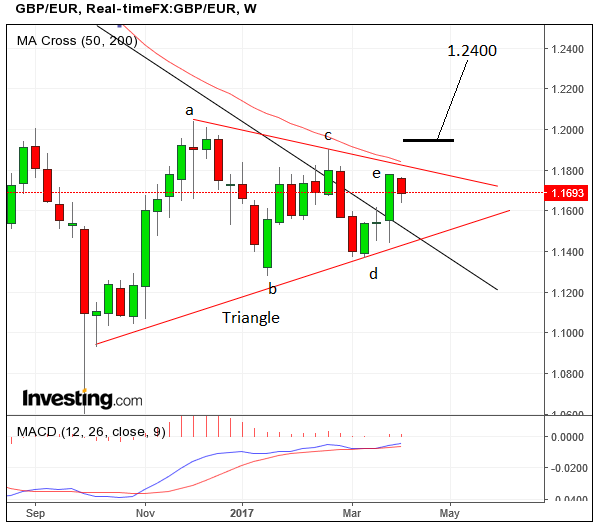 GBPEURApr05triangle