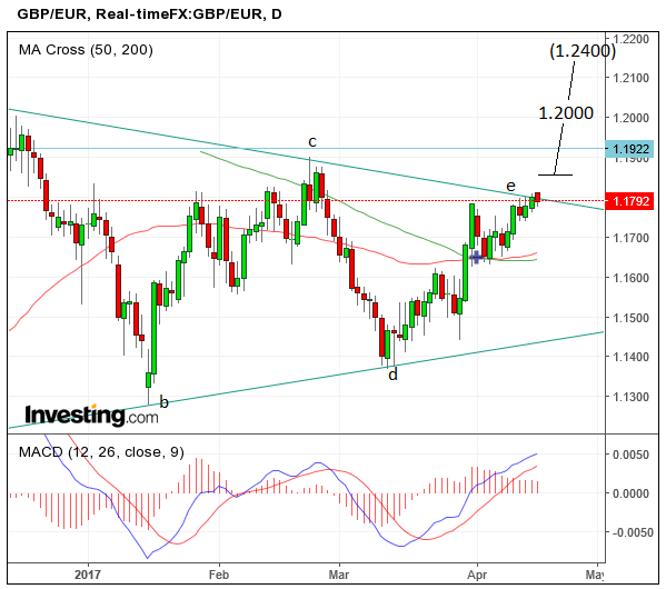 GBPEURApr17d