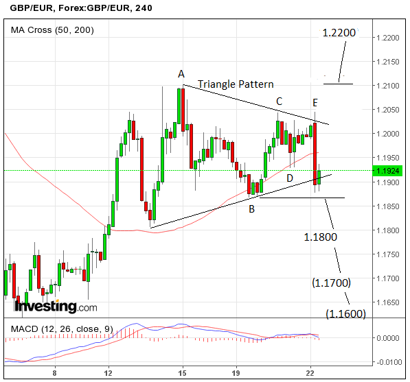 Pound To Euro Exchange Rate Forecast 1 22 Possible Over Coming Wee!   ks - 