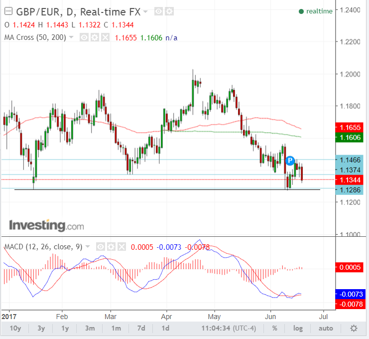 GBP to EUR chart 